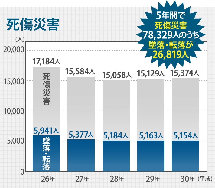 過去５年間の死亡災害に対する墜落・転落者数の割合