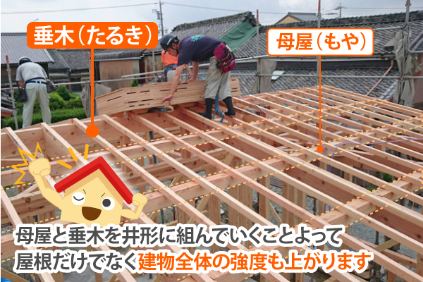 垂木と母屋を井形に組んで建物全体の強度を上げる