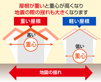 屋根が重いと重心が高くなり地震の際の揺れも大きくなります