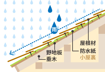 屋根材、防水紙は重なり部分が下を向くため雨水が浸入しにくい