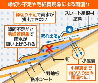 縁切り不足や毛細管現象による雨漏り発生のメカニズム