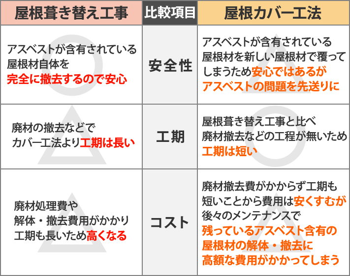 葺き替えと屋根カバー工法比較