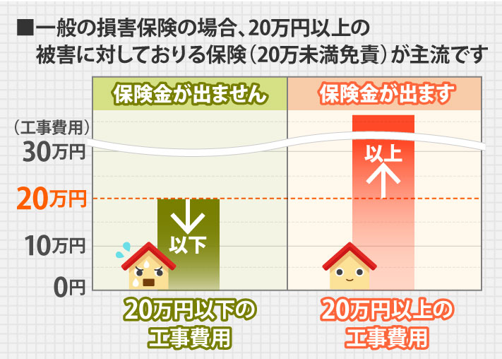 一般の損害保険は20万円以上の被害に対しておりるものが主流です