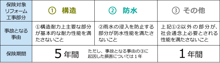 保険の支払対象と保険期間表