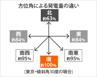 方位角による発電量の違い