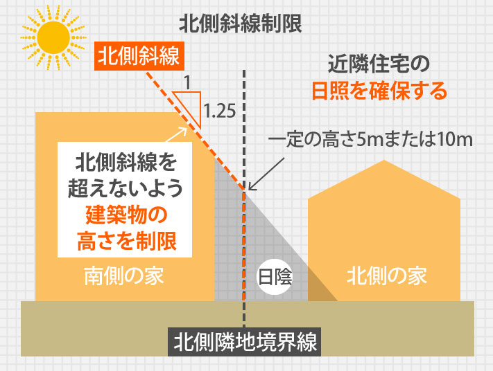 北側斜線制限の図