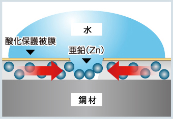 犠牲防食の説明図