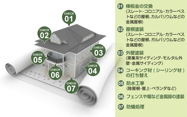 住まいのメンテナンス箇所