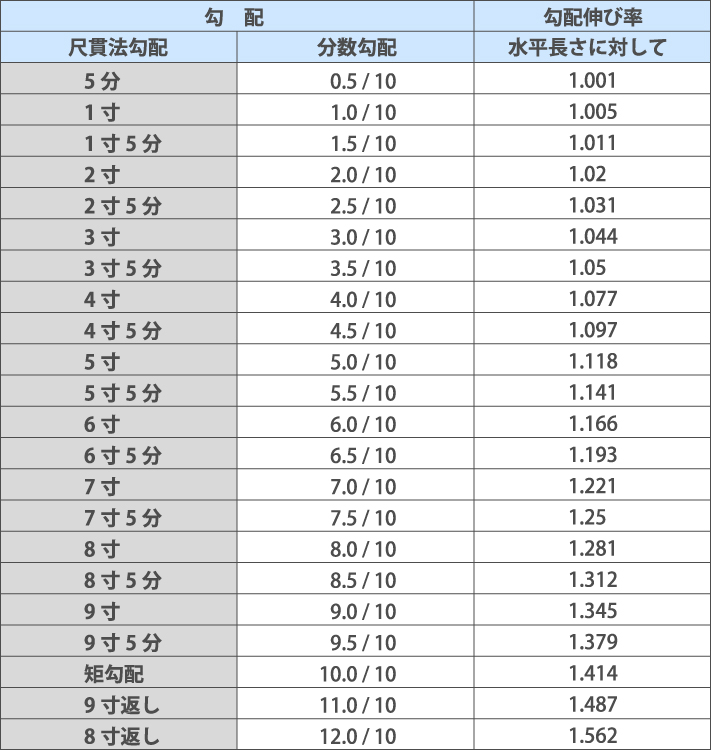 勾配伸び率の表