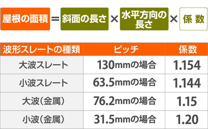 波形スレート係数表