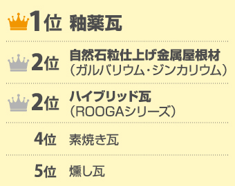 1位釉薬瓦、2位自然石粒仕上げ金属屋根材・ハイブリッド瓦、4位素焼き瓦、5位燻し瓦