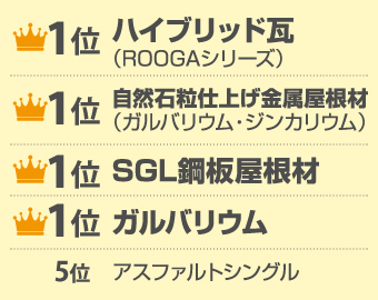 1位ハイブリッド瓦・自然石粒仕上げ金属屋根材・SGL鋼板屋根材・ガルバリウム、5位アスファルトシングル