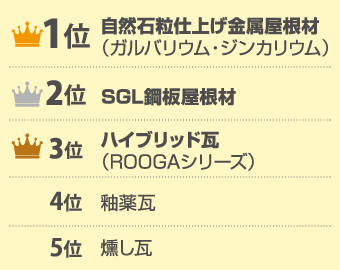 1位自然石粒仕上げ金属屋根材、2位SGL鋼板屋根材、3位ハイブリッド瓦、4位釉薬瓦、5位燻し瓦