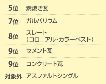 5位素焼き瓦、7位ガルバリウム、8位スレート、9位セメント瓦・コンクリート瓦、対象外アスファルトシングル