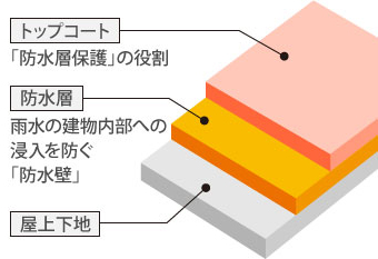 陸屋根の構造図