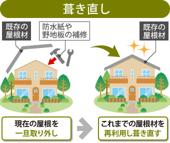 葺き直しは、現在の屋根を一旦取り外して防水紙や野地板の補修を行い、これまでの屋根材を再利用し葺き直す工事のことです