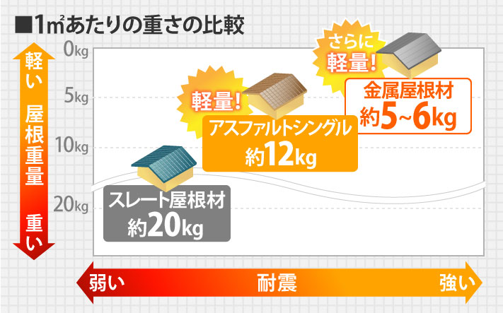 アスファルトシングルは軽量だが金属屋根材の方がもっと軽い