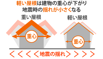 軽量の屋根　重心低く揺れ小さい