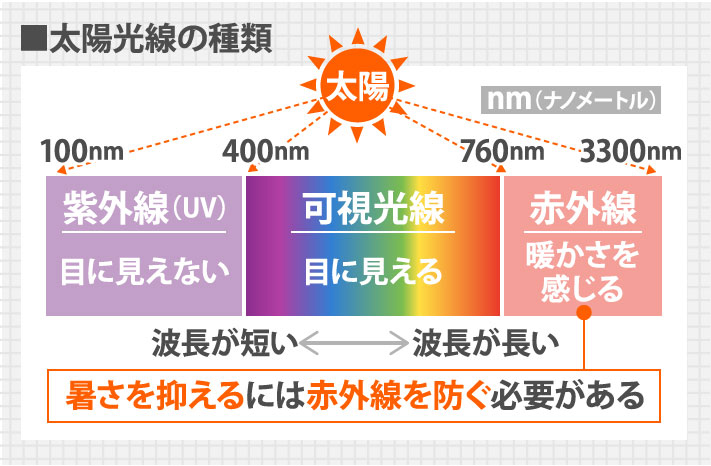 太陽光線の種類