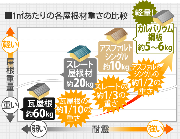 1㎡あたりの各屋根材重さの比較すると、最も重い瓦屋根60kgに対し、約5～6kgと1/10の重さであるガルバリウム鋼板。スレート屋根材と比較しても約1/3の重さ、アスファルトシングルの約1/2の重さを誇り、軽量で耐震に強い屋根材です