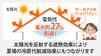 太陽光を反射する遮熱効果により、夏場の冷房代削減効果にもつながります