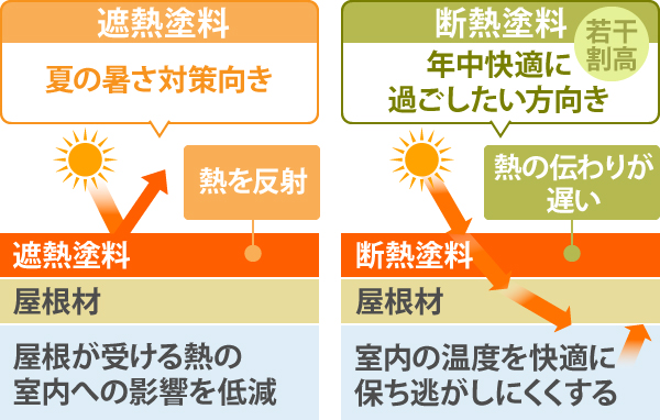 遮熱塗料は、屋根が受ける熱の室内への影響を低減する効果があり夏の暑さ対策向きの塗料で、断熱塗料より若干割高になる断熱塗料は、室内の温度を快適に保ち、逃がしにくくする効果で年中快適に過ごしたい方向きの塗料です。