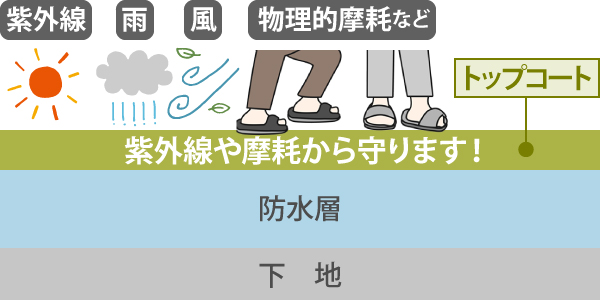 トップコートは紫外線や摩耗から下地、防水層を守ります！