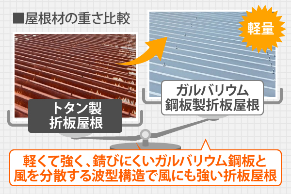 軽くて強く、錆びにくいガルバリウム鋼板と風を分散する波型構造で風にも強い折板屋根