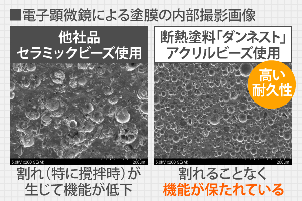 断熱塗料「ダンネスト」はアクリルビーズ使用しているため、割れることなく機能が保たれている