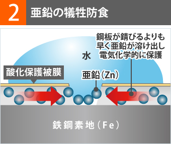 錆に強い理由その2、鋼板が錆びるよりも早く亜鉛が溶け出し、電気化学的に保護をする亜鉛の犠牲防食