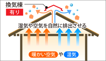 換気棟が設置されたお宅では、室内の暖かい空気や湿気を自然に排出させることができます