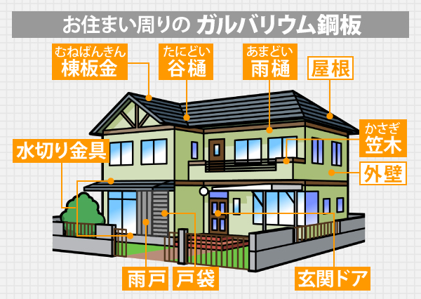 お住まい周りの ガルバリウム鋼板は、屋根や外壁だけではありません。棟板金、谷樋、雨樋、水切り金具、笠木、雨戸、戸袋、玄関ドアなど様々な箇所で使用される金属建材です