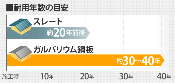 スレートとガルバリウム鋼板の耐用年数の目安