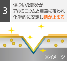 傷ついた部分が、アルミニウムと亜鉛に覆われ化学的に安定し錆が止まります