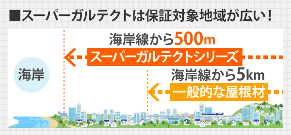 スーパーガルテクトは保証対象地域が広く、一般的な屋根材が海岸線から5kmに対し、スーパーガルテクトシリーズは500mからになっています