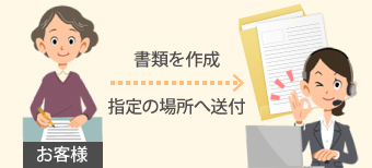 お客様の方で書類を作成いただき、指定の場所へ送付