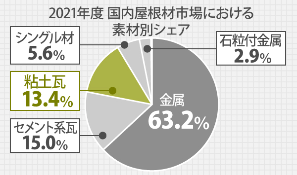 2021年度 国内屋根材市場におけるシェアは金属63.2%、セメント系瓦15.0%、粘土瓦13.4%、シングル材5.6%、石粒付金属2.9%となります