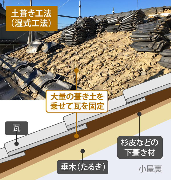 大量の葺き土を乗せて瓦を固定する、土葺き工法(湿式工法)