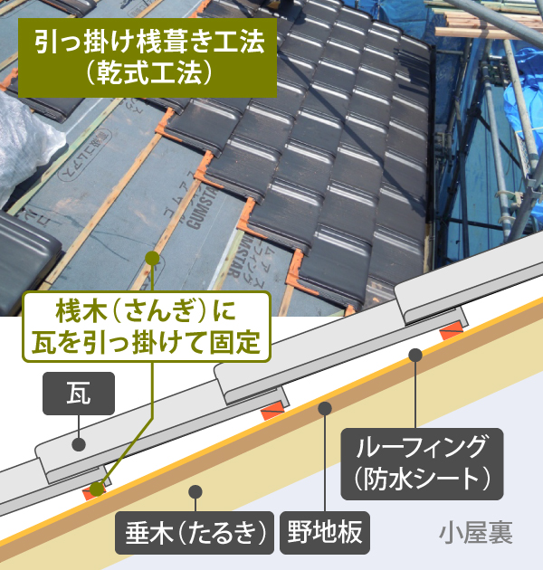 桟木(さんぎ)に瓦を引っ掛けて固定する、引っ掛け桟葺き工法(乾式工法)