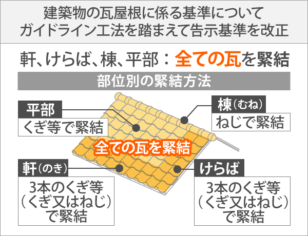 建築物の瓦屋根に係る基準についてガイドライン工法を踏まえて告示基準を改正、軒、けらば、棟、平部 : 全ての瓦を緊結することが定められています