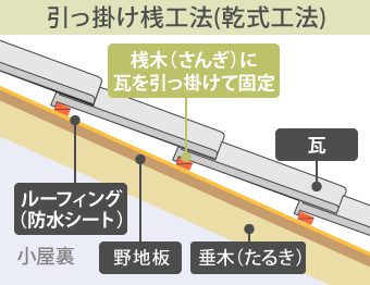 引っ掛け桟葺き工法（乾式工法）とは、桟木に瓦を引っ掛けて固定する