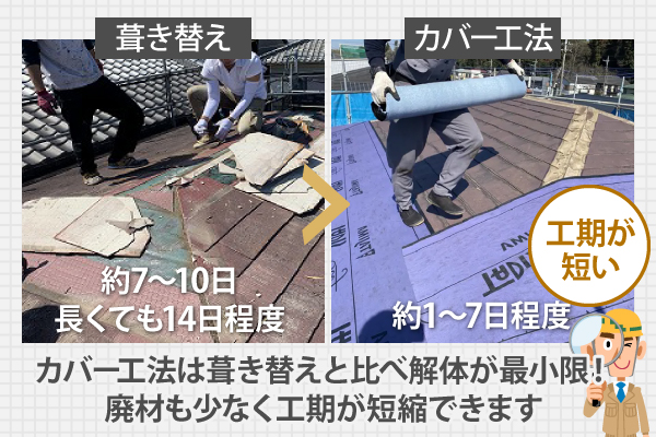 葺き替えの工期が約7～10日、長くても14日程度と比べ、カバー工法は解体が最小限で工期も約1～7日程度と廃材も少なく工期が短縮できます