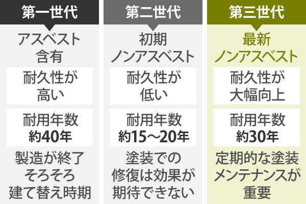 第一世代のアスベスト含有のスレートは、耐用年数が約40年、第二世代の初期ノンアスベストは耐用年数が約15~20年、第三世代の最新ノンアスベストは耐用年数約30年となっています