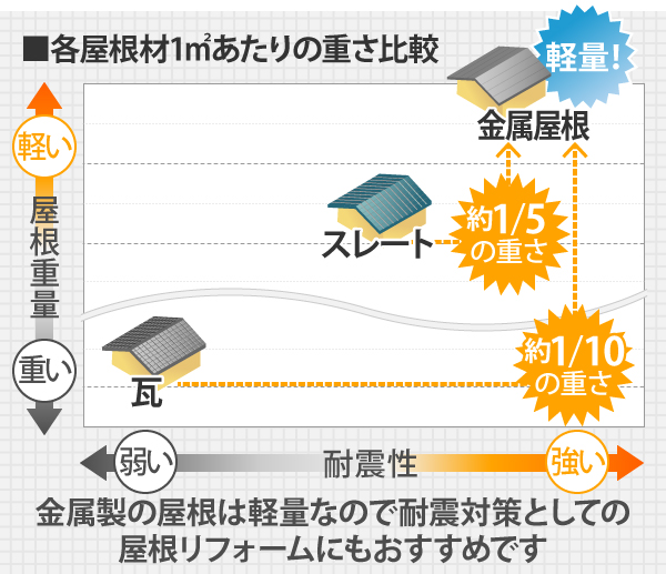 金属屋根は瓦の約1/10の重さで、スレートの約1/5の重さと、とても軽量で、耐震対策としての屋根リフォームにもおすすめです