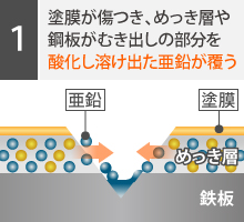 塗膜が傷つき、めっき層や鋼板がむき出しの部分を酸化し溶け出た亜鉛が覆う