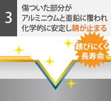 傷ついた部分がアルミニウムと亜鉛に覆われ化学的に安定し錆が止まる