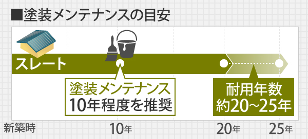 スレートの耐用年数は約20～25年で、塗装メンテナンスの目安は10年程度を推奨しています。