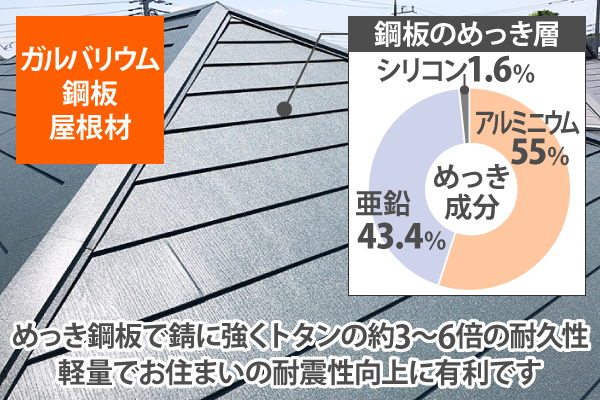 ガルバリウム鋼板屋根材は、めっき鋼板で錆に強くトタンの約3〜6倍の耐久性があり、軽量でお住まいの耐震性向上に有利です