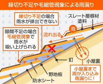 縁切り不足の場合、雨水が排出できなかったり、隙間不足によって毛細管現象で雨水が吸い上げられ小屋裏まで雨が入り込み雨漏りに！