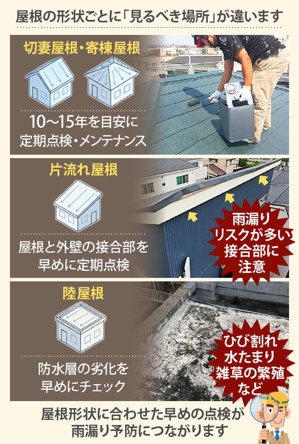 切妻屋根・寄棟屋根は10〜15年を目安に定期点検・メンテナンスが必要で、片流れ屋根は屋根と外壁の接合部を早めに定期点検することが大切、陸屋根はひび割れ・水たまり・雑草の繁殖など防水層の劣化を早めにチェックすることが雨漏り予防につながります